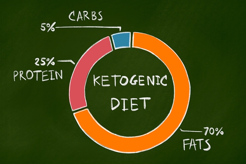 Keto
